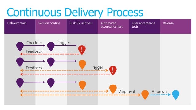 Continuous Delivery With Visual Studio Alm 2015 Pdf